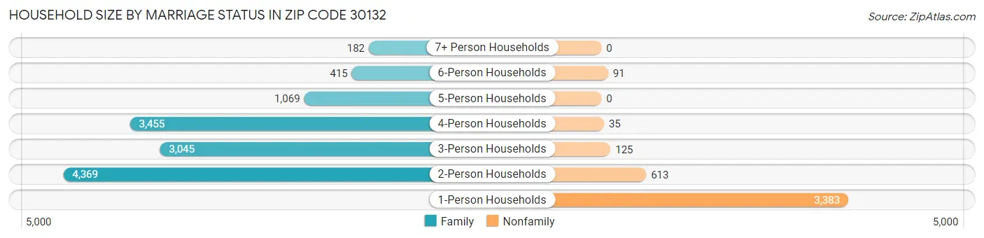 Household Size by Marriage Status in Zip Code 30132