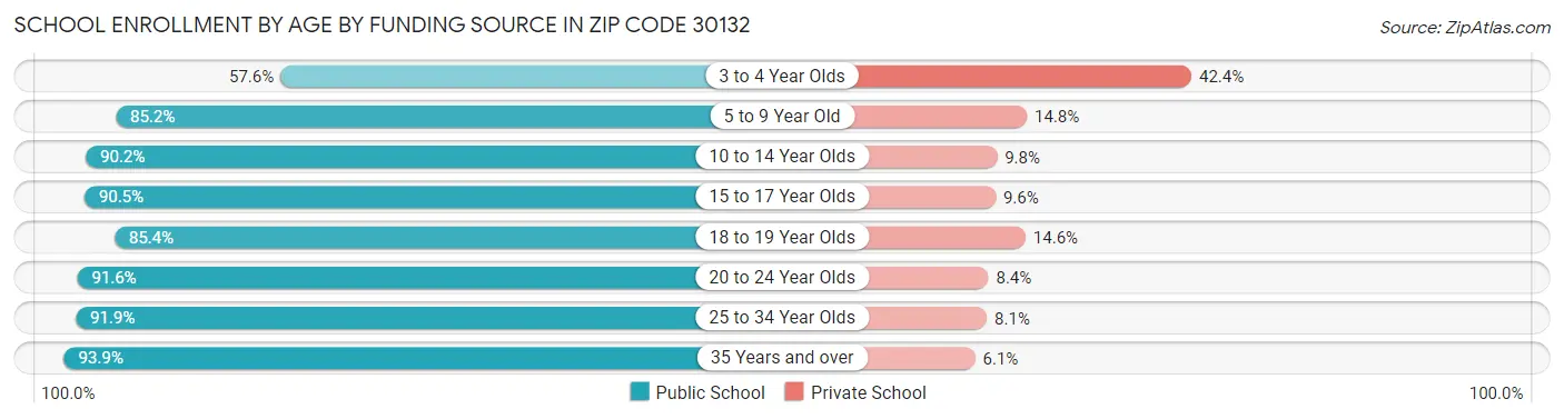 School Enrollment by Age by Funding Source in Zip Code 30132