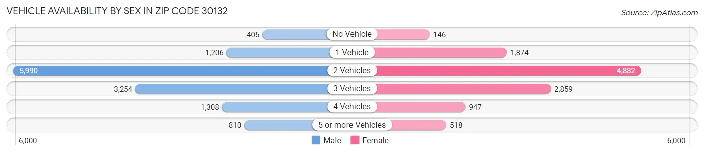 Vehicle Availability by Sex in Zip Code 30132