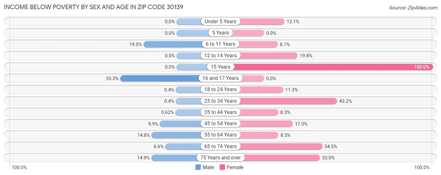 Income Below Poverty by Sex and Age in Zip Code 30139