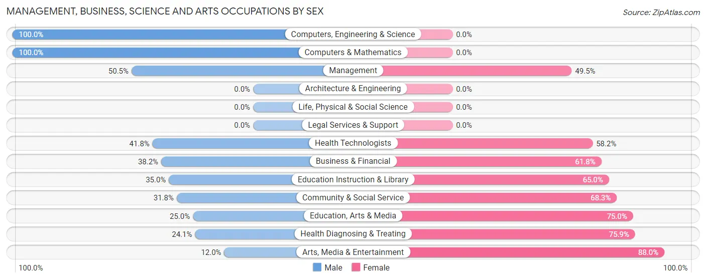 Management, Business, Science and Arts Occupations by Sex in Zip Code 30139