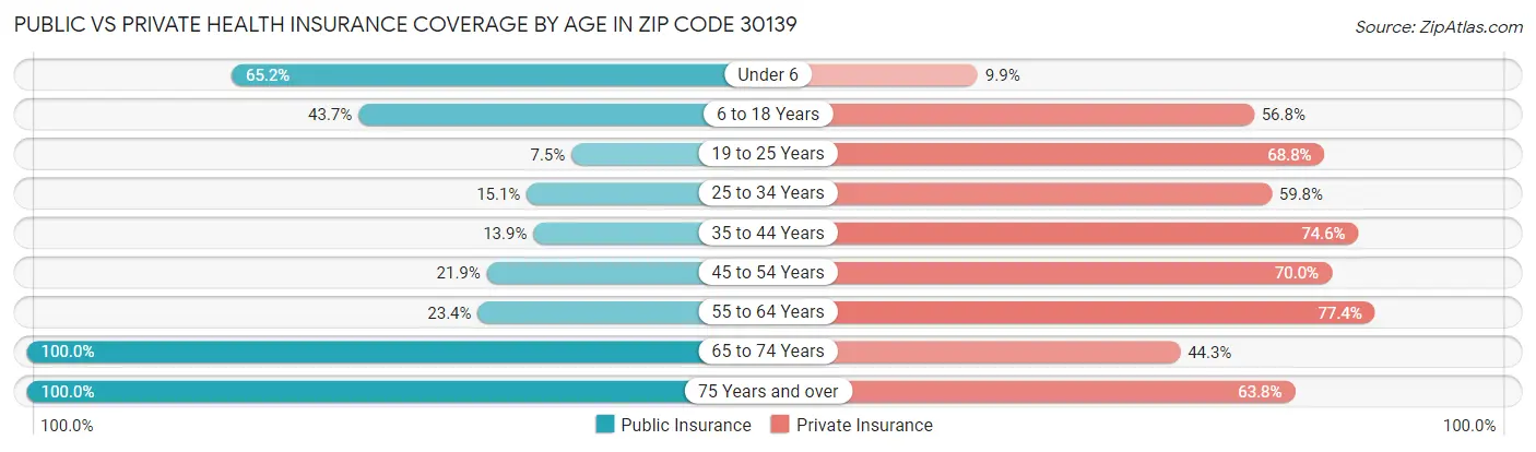 Public vs Private Health Insurance Coverage by Age in Zip Code 30139