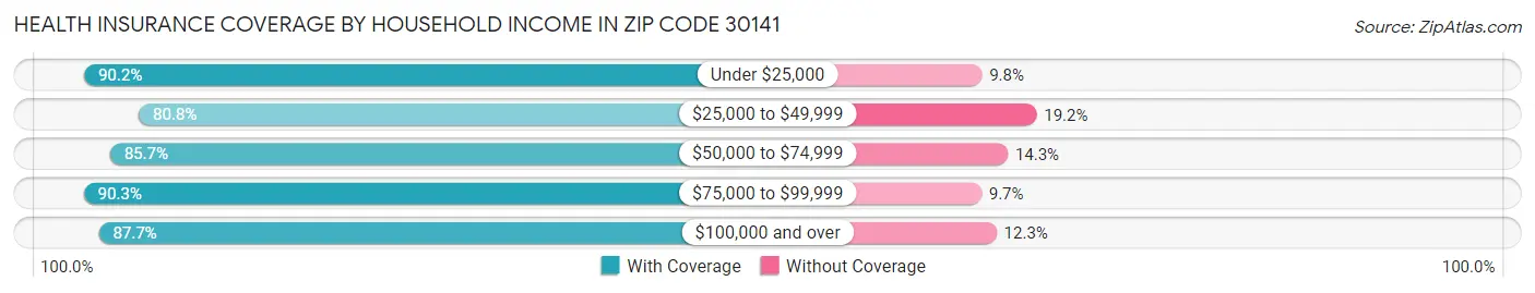 Health Insurance Coverage by Household Income in Zip Code 30141