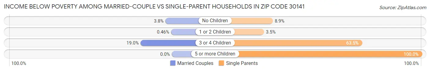 Income Below Poverty Among Married-Couple vs Single-Parent Households in Zip Code 30141