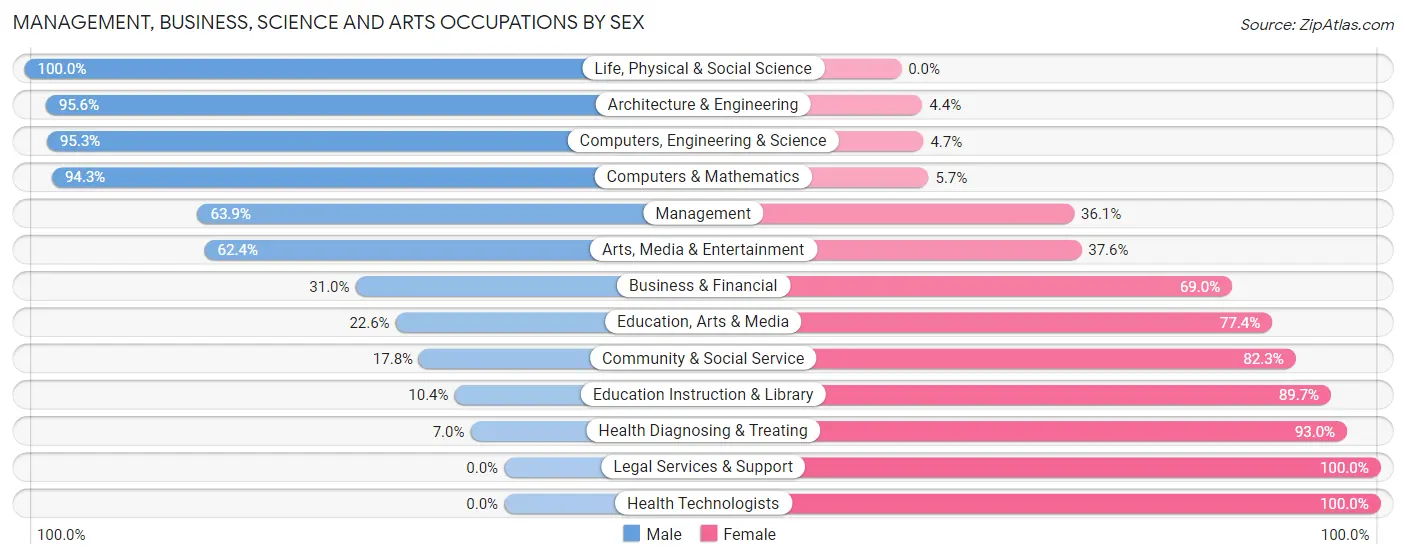 Management, Business, Science and Arts Occupations by Sex in Zip Code 30141