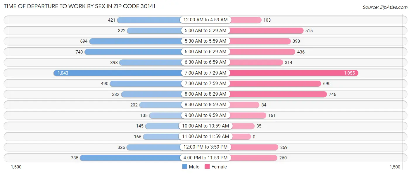Time of Departure to Work by Sex in Zip Code 30141