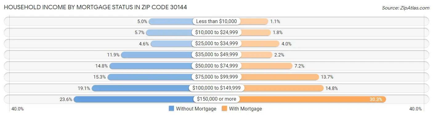 Household Income by Mortgage Status in Zip Code 30144