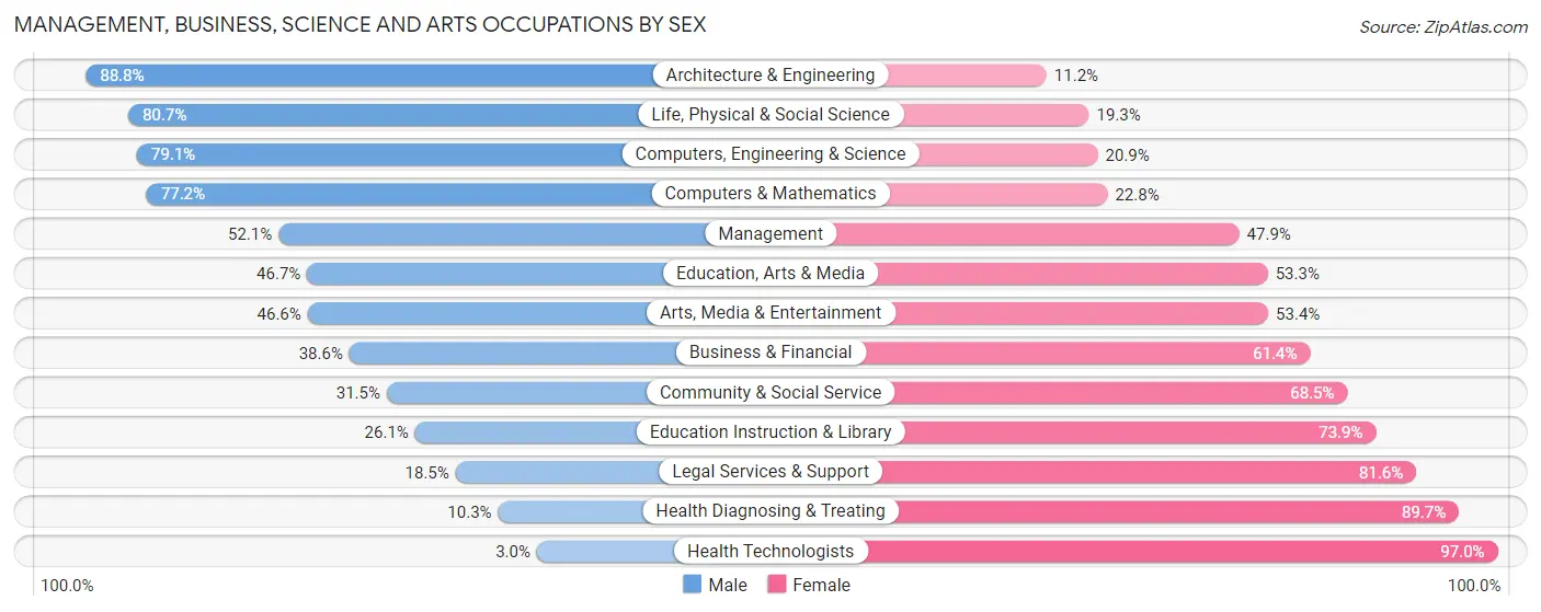 Management, Business, Science and Arts Occupations by Sex in Zip Code 30144