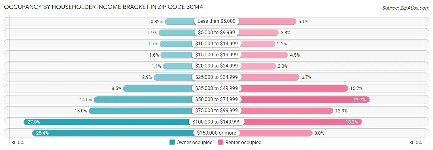 Occupancy by Householder Income Bracket in Zip Code 30144