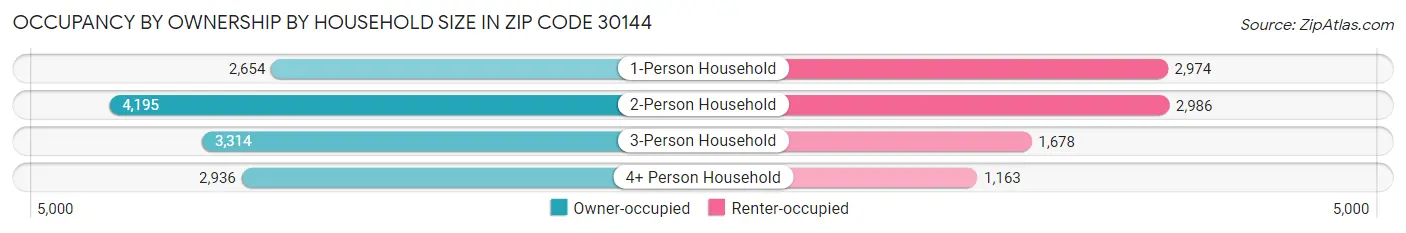 Occupancy by Ownership by Household Size in Zip Code 30144
