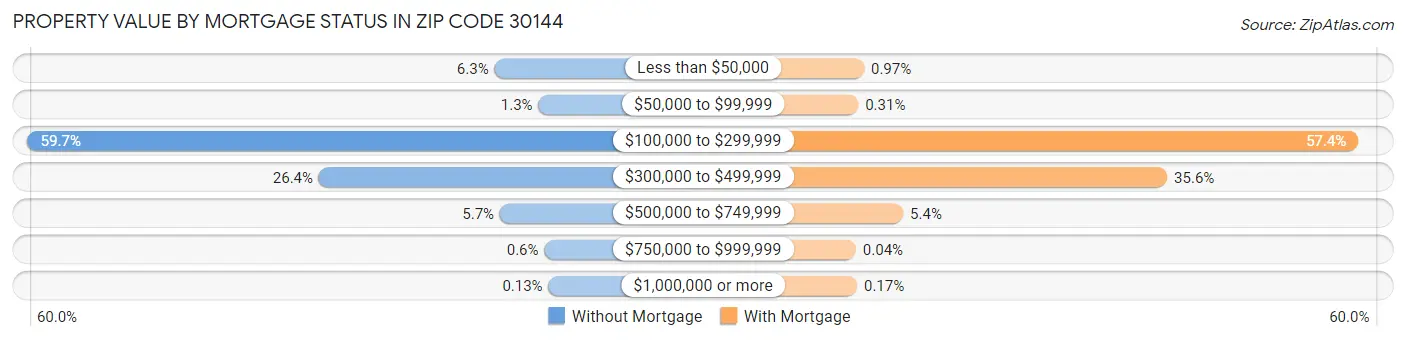 Property Value by Mortgage Status in Zip Code 30144
