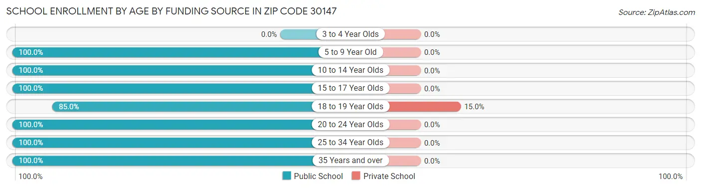School Enrollment by Age by Funding Source in Zip Code 30147