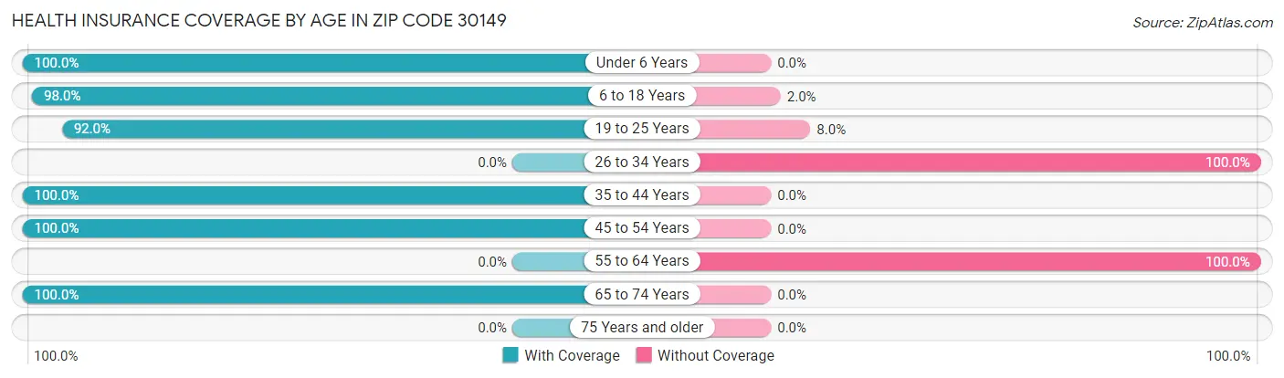 Health Insurance Coverage by Age in Zip Code 30149