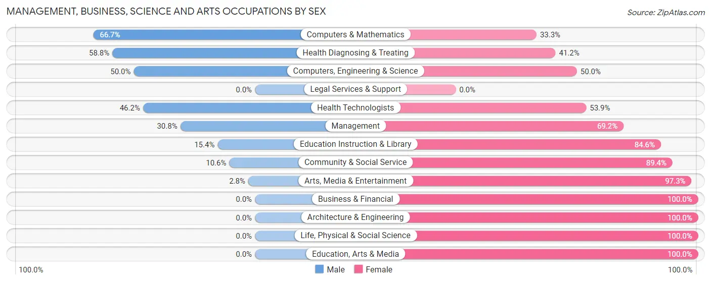 Management, Business, Science and Arts Occupations by Sex in Zip Code 30149