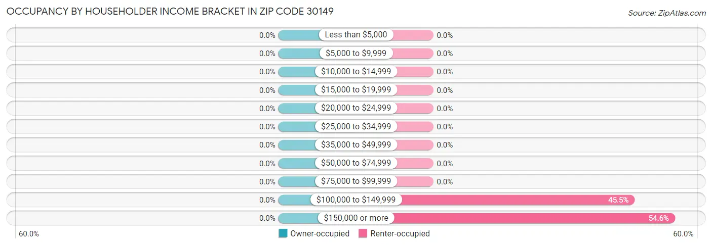 Occupancy by Householder Income Bracket in Zip Code 30149