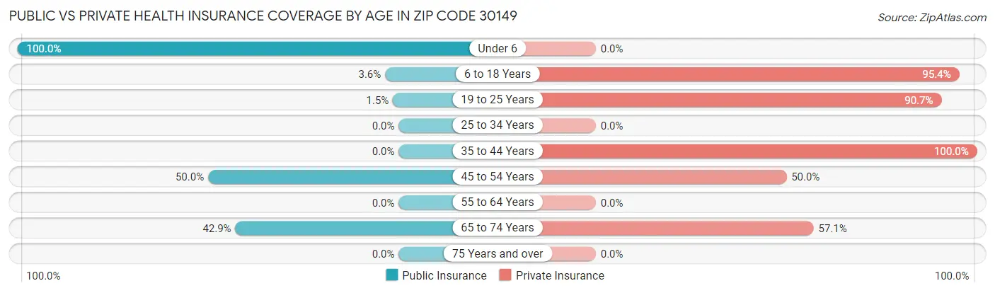 Public vs Private Health Insurance Coverage by Age in Zip Code 30149