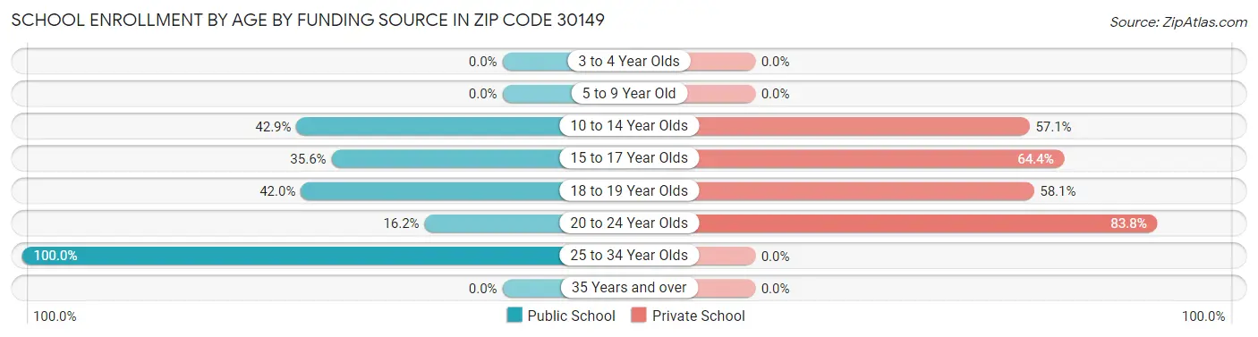 School Enrollment by Age by Funding Source in Zip Code 30149