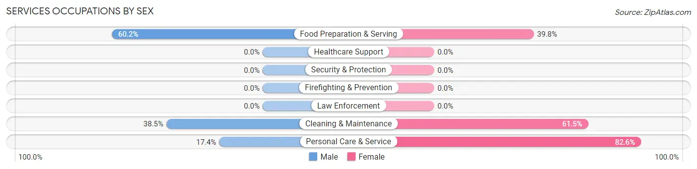 Services Occupations by Sex in Zip Code 30149
