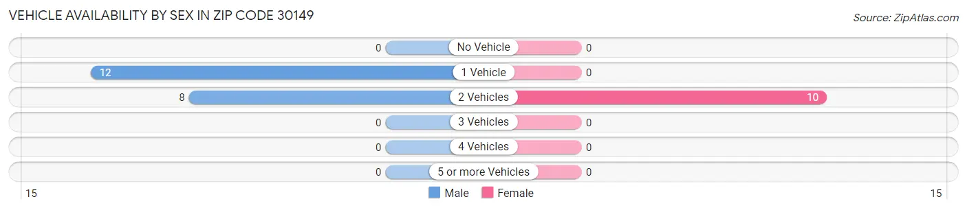 Vehicle Availability by Sex in Zip Code 30149