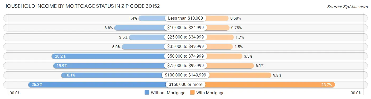 Household Income by Mortgage Status in Zip Code 30152