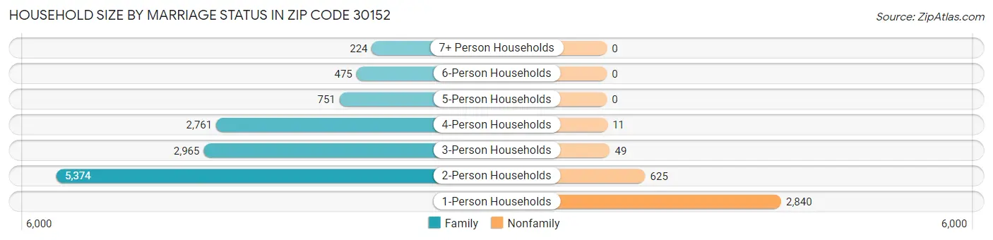 Household Size by Marriage Status in Zip Code 30152
