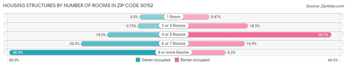 Housing Structures by Number of Rooms in Zip Code 30152