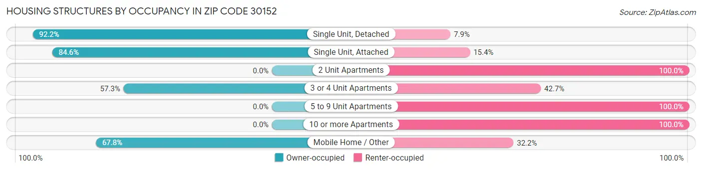 Housing Structures by Occupancy in Zip Code 30152