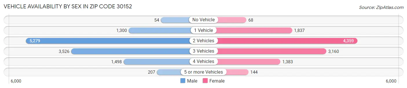 Vehicle Availability by Sex in Zip Code 30152