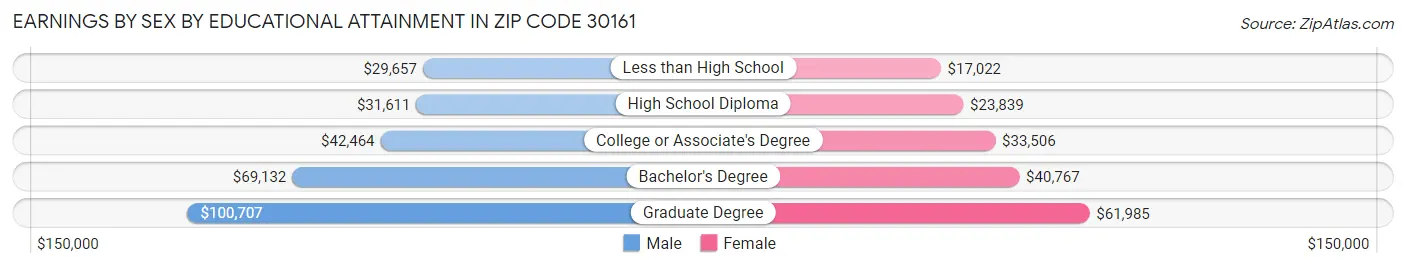 Earnings by Sex by Educational Attainment in Zip Code 30161
