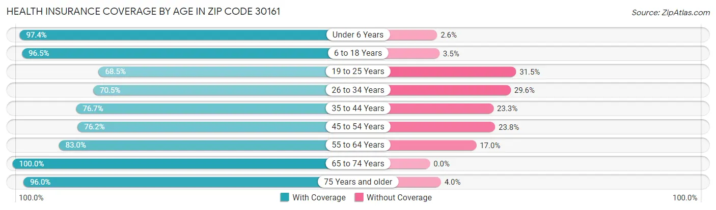 Health Insurance Coverage by Age in Zip Code 30161