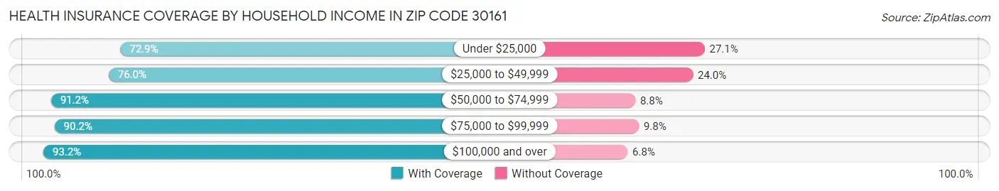 Health Insurance Coverage by Household Income in Zip Code 30161