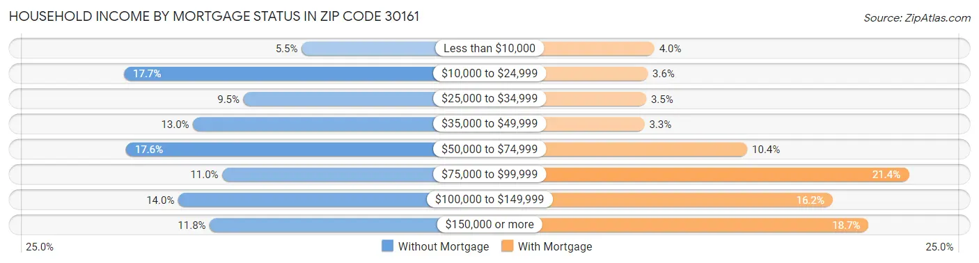 Household Income by Mortgage Status in Zip Code 30161