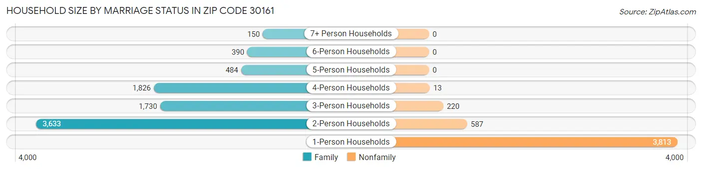 Household Size by Marriage Status in Zip Code 30161