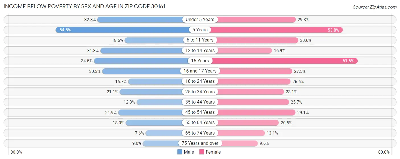 Income Below Poverty by Sex and Age in Zip Code 30161