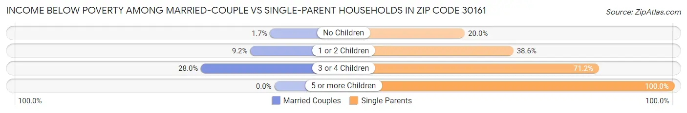 Income Below Poverty Among Married-Couple vs Single-Parent Households in Zip Code 30161