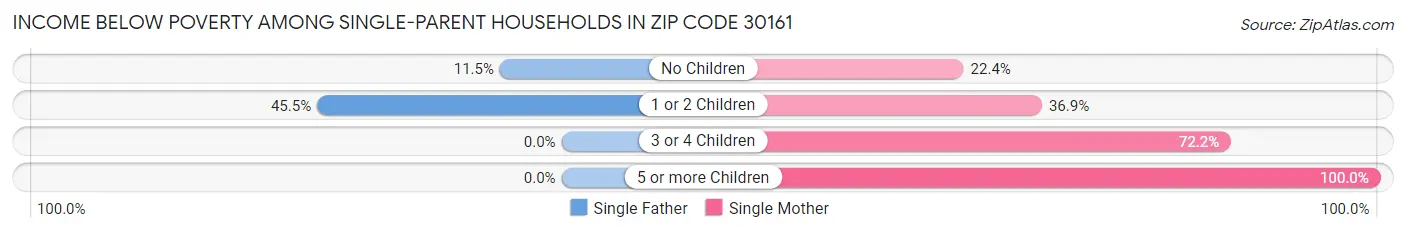 Income Below Poverty Among Single-Parent Households in Zip Code 30161