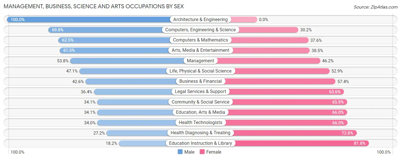 Management, Business, Science and Arts Occupations by Sex in Zip Code 30161