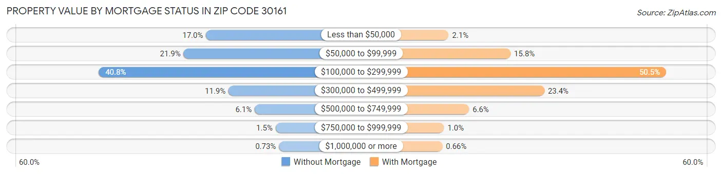 Property Value by Mortgage Status in Zip Code 30161
