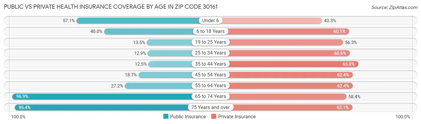 Public vs Private Health Insurance Coverage by Age in Zip Code 30161