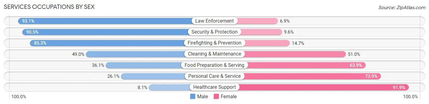 Services Occupations by Sex in Zip Code 30161