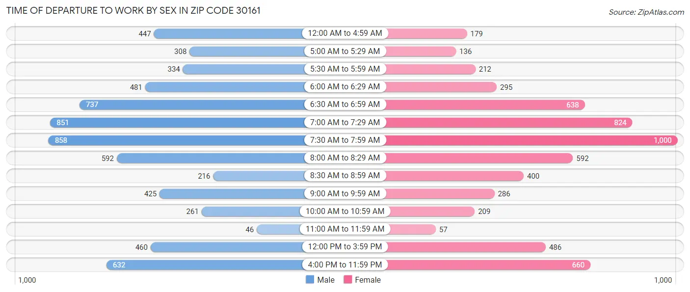 Time of Departure to Work by Sex in Zip Code 30161