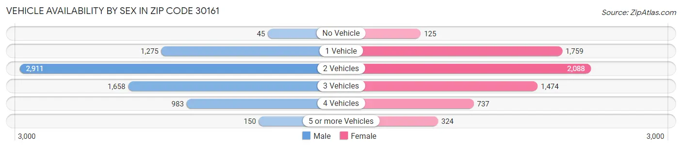 Vehicle Availability by Sex in Zip Code 30161