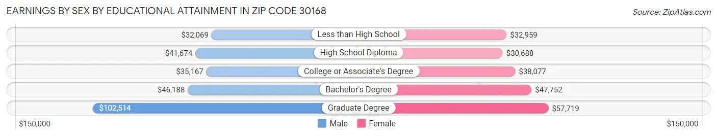 Earnings by Sex by Educational Attainment in Zip Code 30168