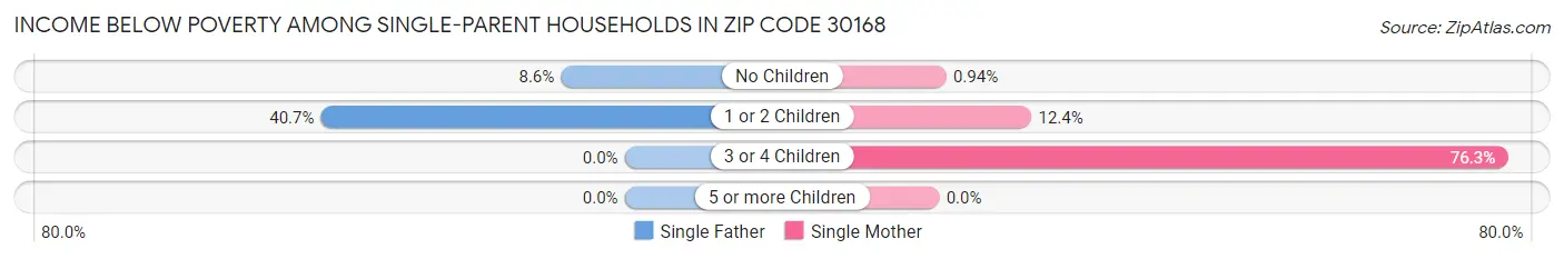 Income Below Poverty Among Single-Parent Households in Zip Code 30168