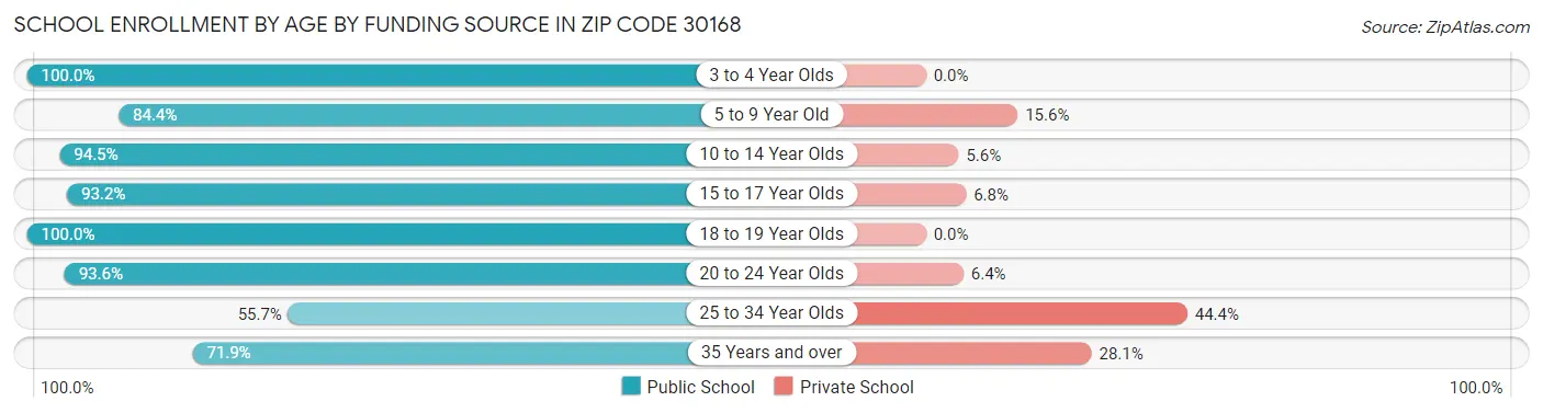 School Enrollment by Age by Funding Source in Zip Code 30168