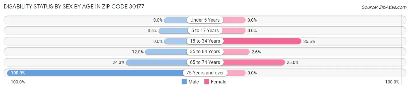 Disability Status by Sex by Age in Zip Code 30177