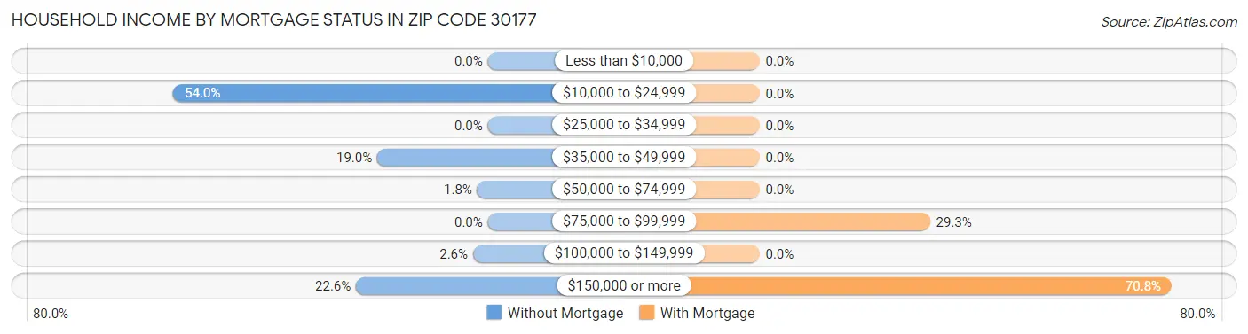 Household Income by Mortgage Status in Zip Code 30177