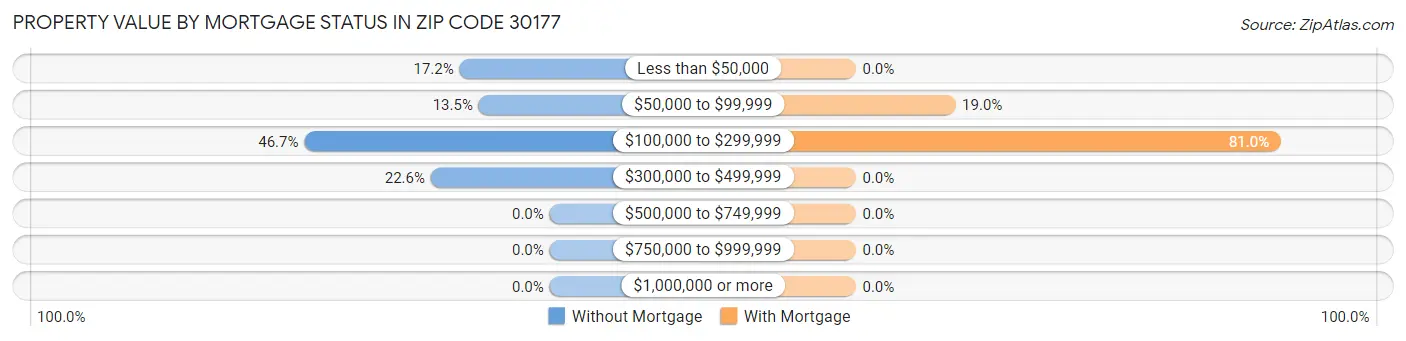 Property Value by Mortgage Status in Zip Code 30177