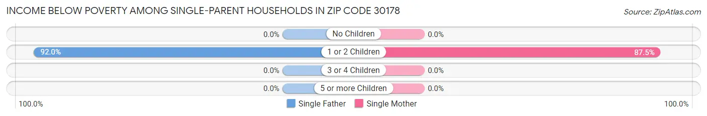 Income Below Poverty Among Single-Parent Households in Zip Code 30178
