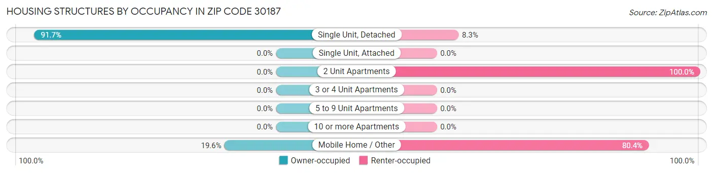 Housing Structures by Occupancy in Zip Code 30187
